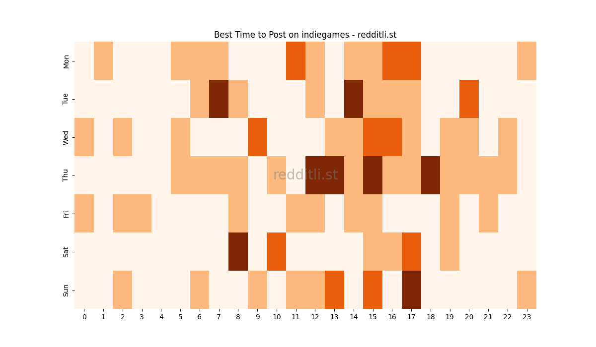 Best posting times heatmap for r/indiegames