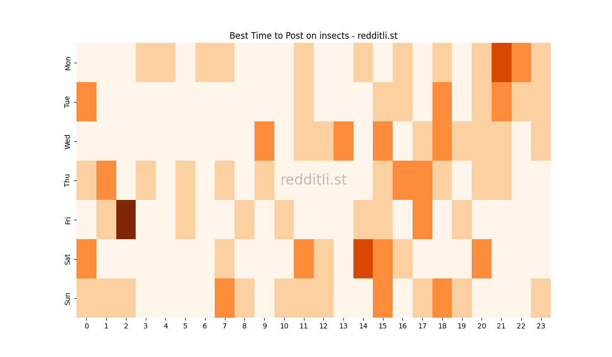 Best posting times heatmap for r/insects