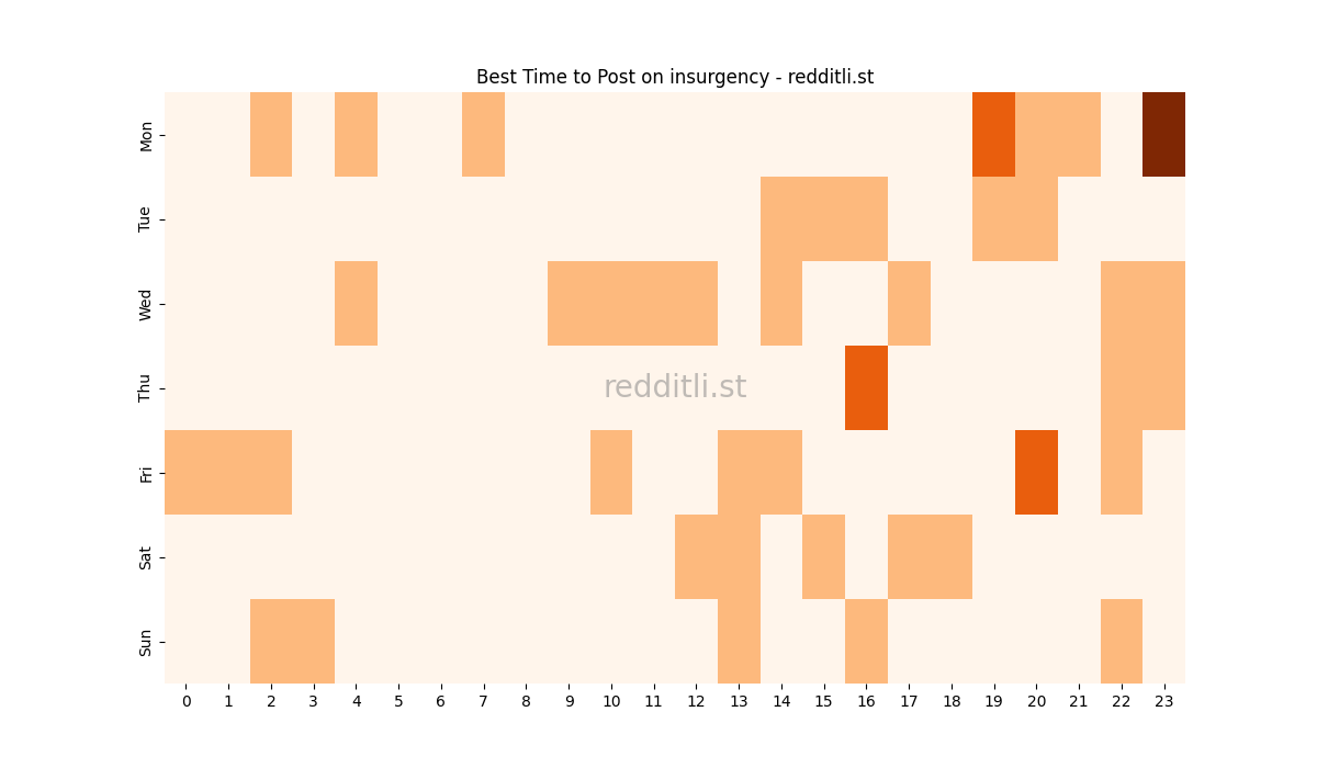 Best posting times heatmap for r/insurgency