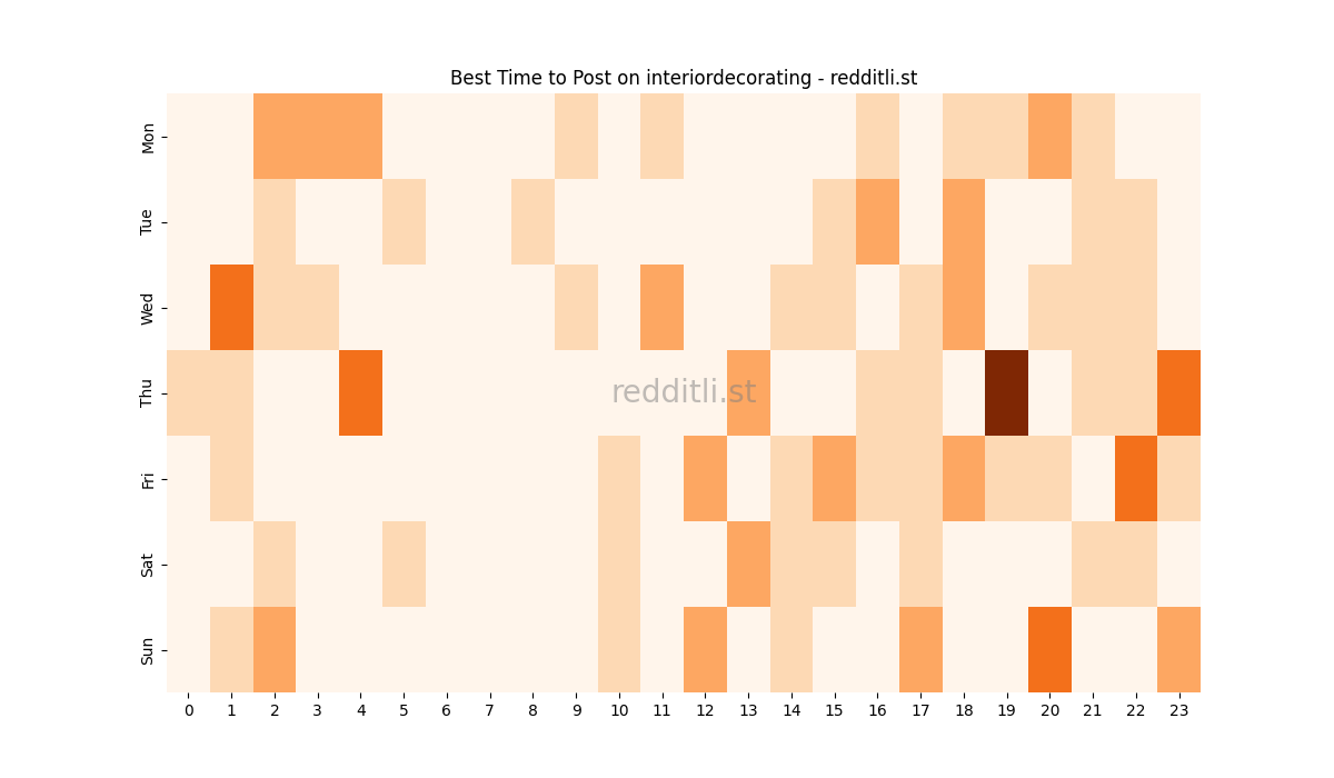 Best posting times heatmap for r/interiordecorating