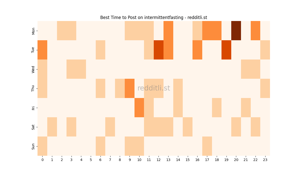 Best posting times heatmap for r/intermittentfasting