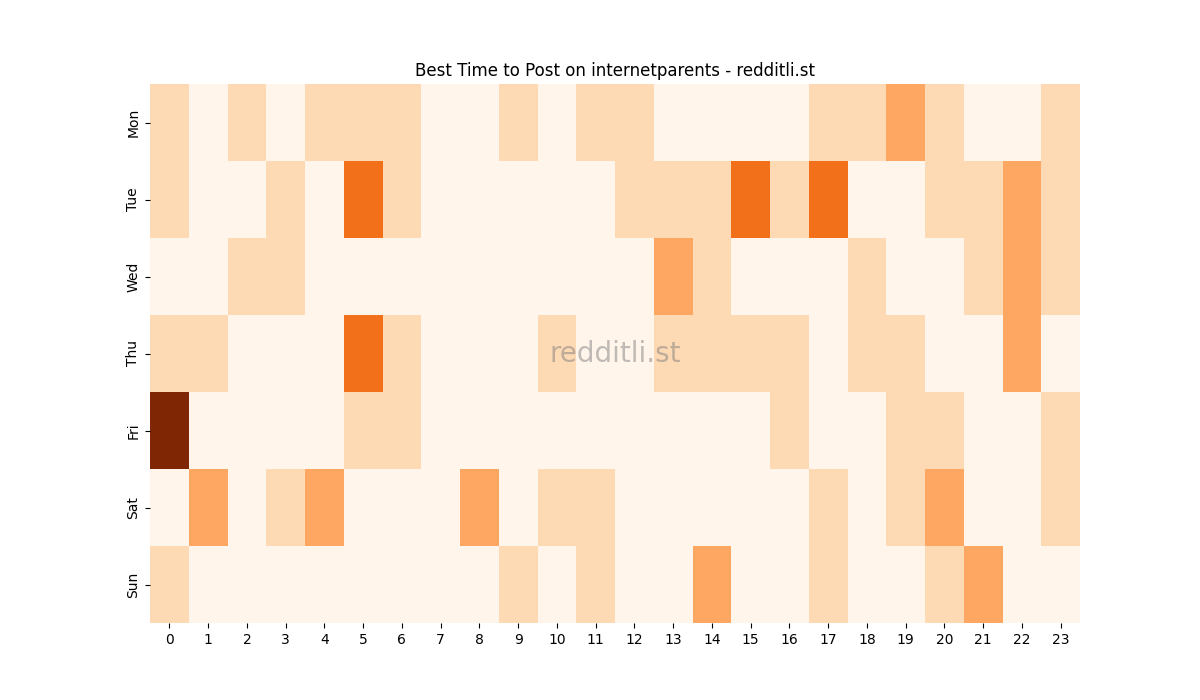 Best posting times heatmap for r/internetparents