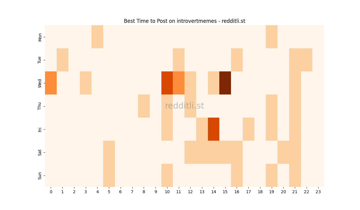 Best posting times heatmap for r/introvertmemes