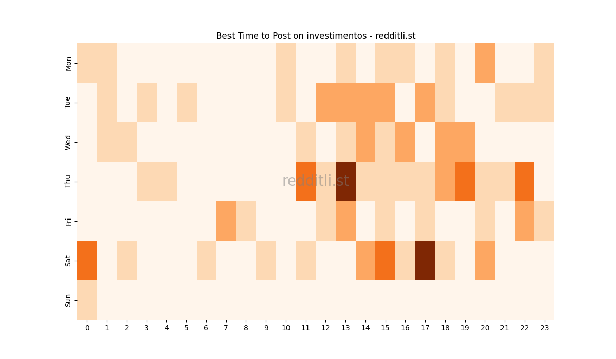 Best posting times heatmap for r/investimentos