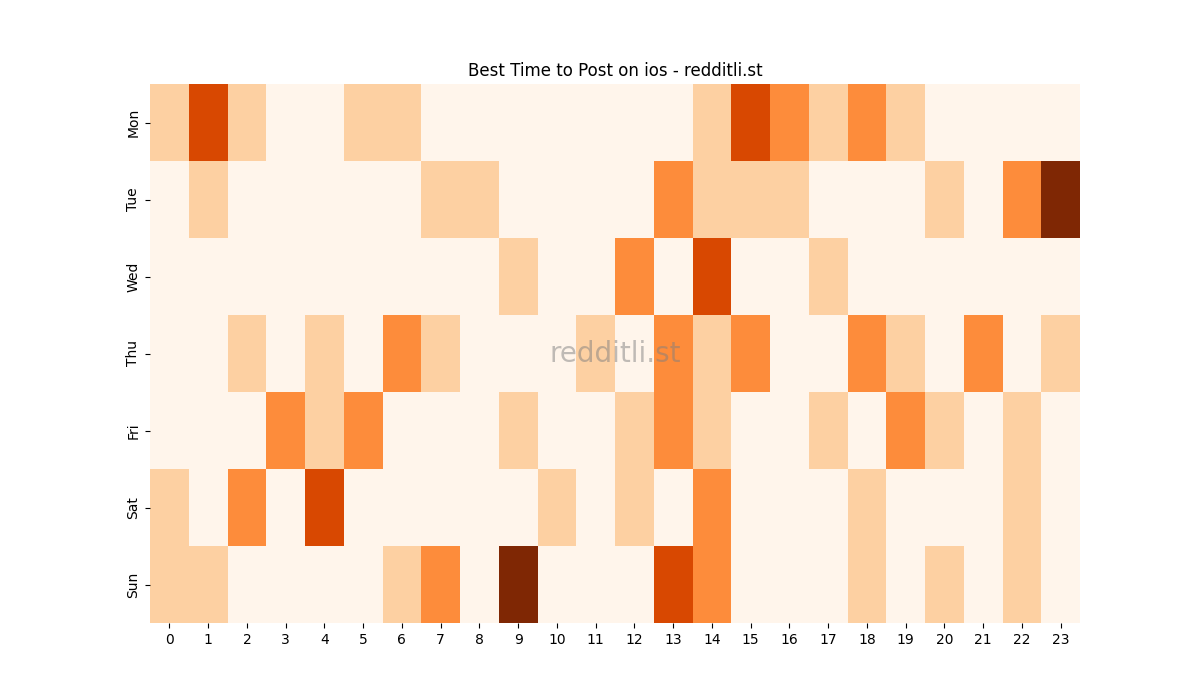 Best posting times heatmap for r/ios