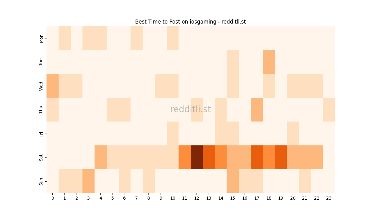 Best posting times heatmap for r/iosgaming