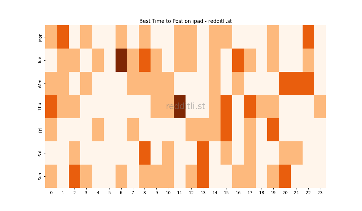 Best posting times heatmap for r/ipad