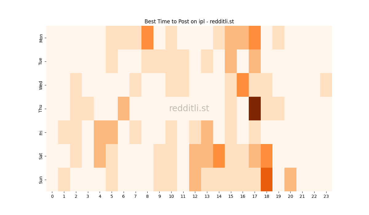 Best posting times heatmap for r/ipl
