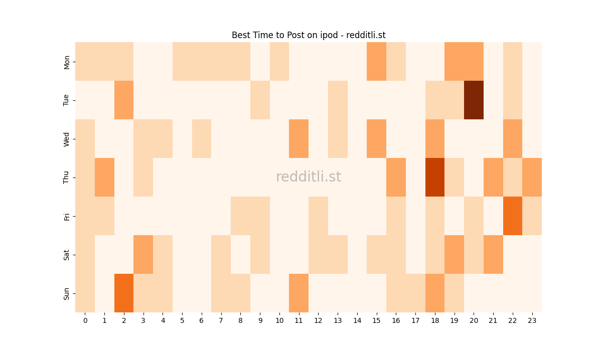Best posting times heatmap for r/ipod