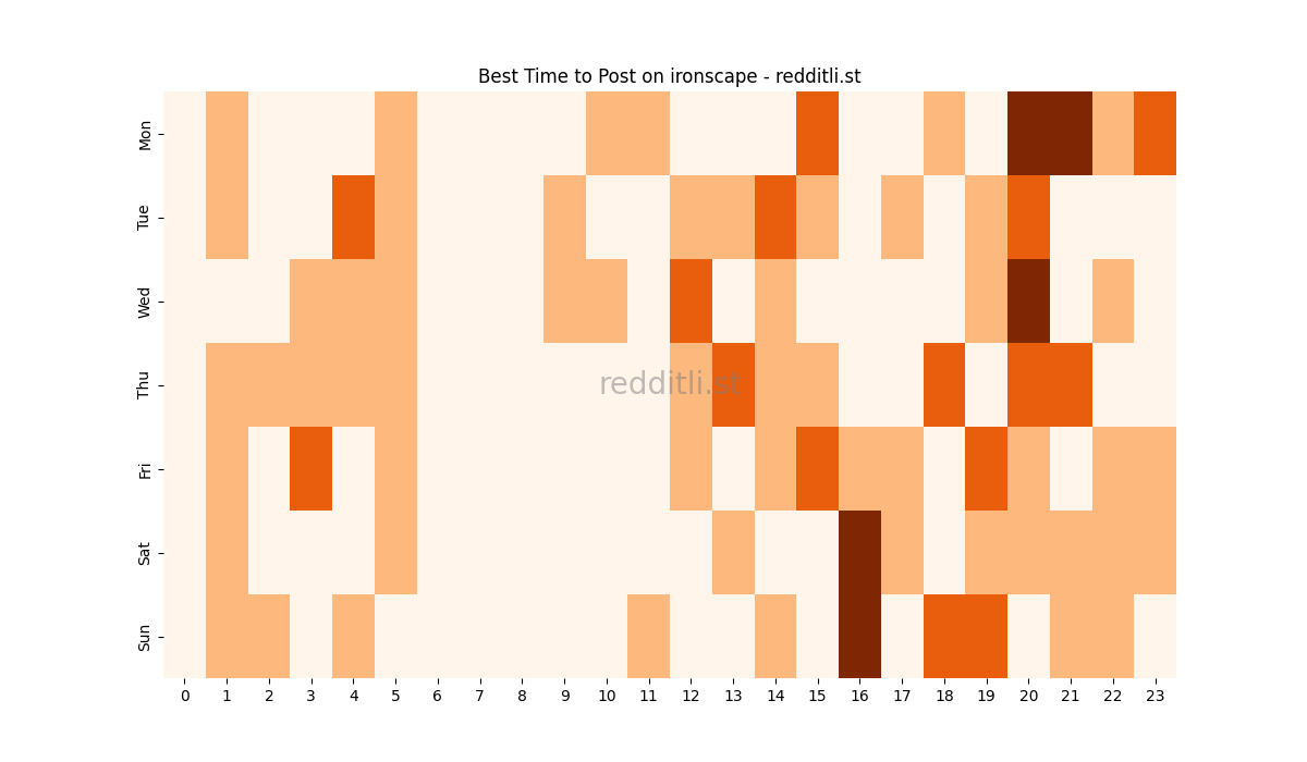 Best posting times heatmap for r/ironscape