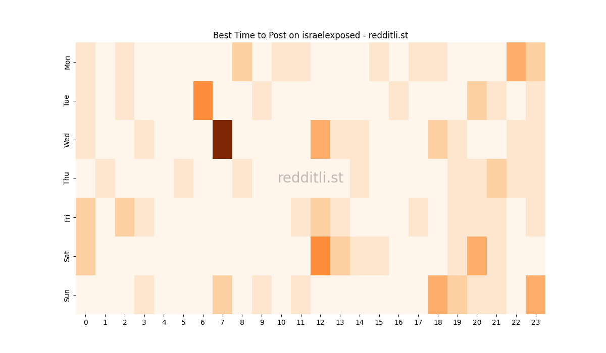 Best posting times heatmap for r/israelexposed