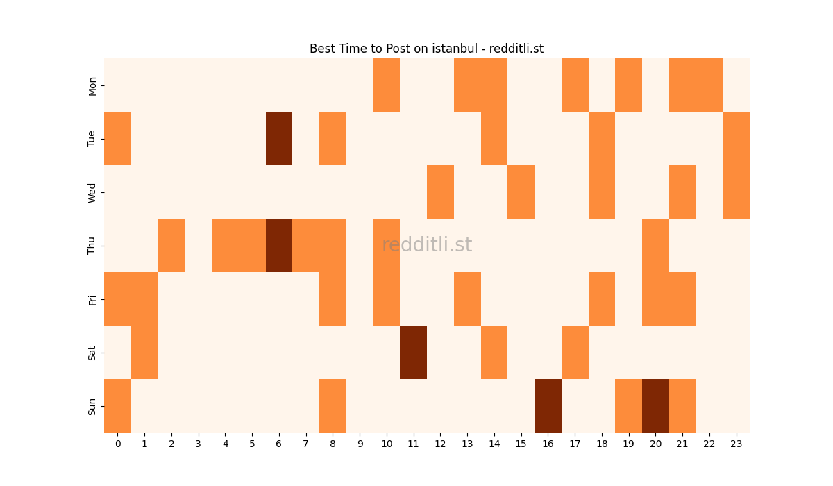 Best posting times heatmap for r/istanbul