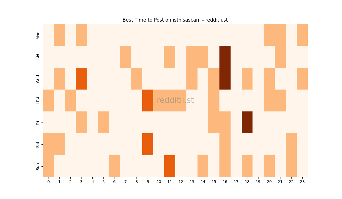 Best posting times heatmap for r/isthisascam