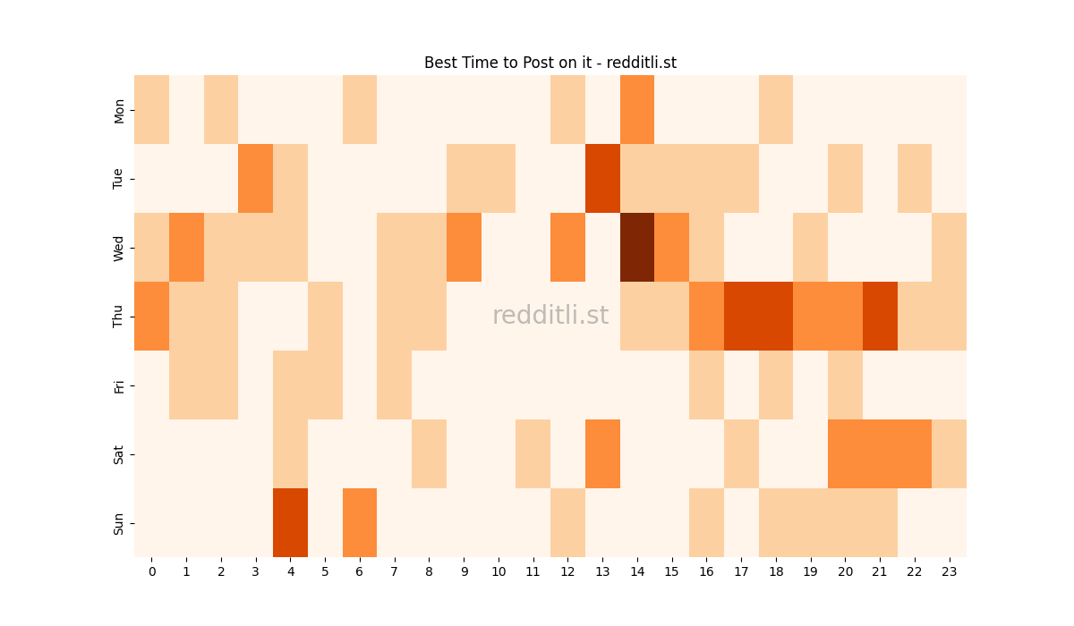 Best posting times heatmap for r/it