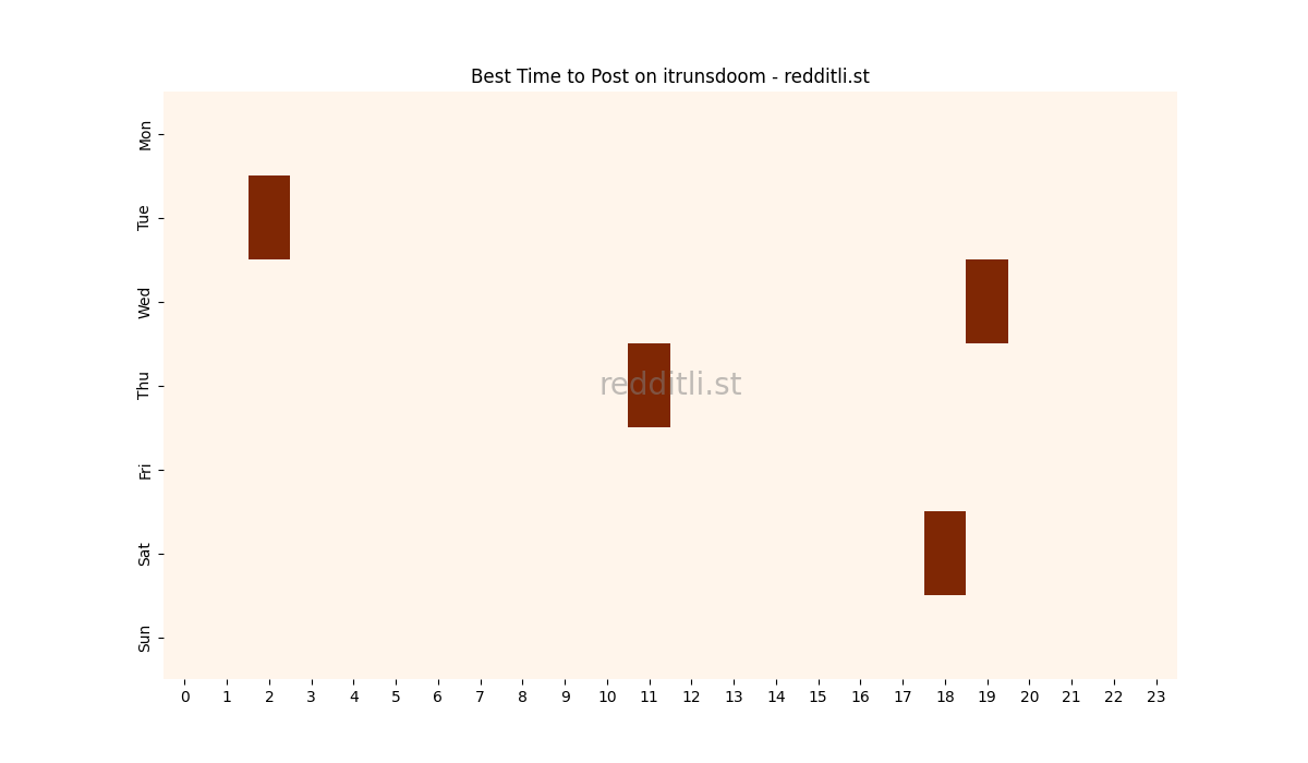 Best posting times heatmap for r/itrunsdoom
