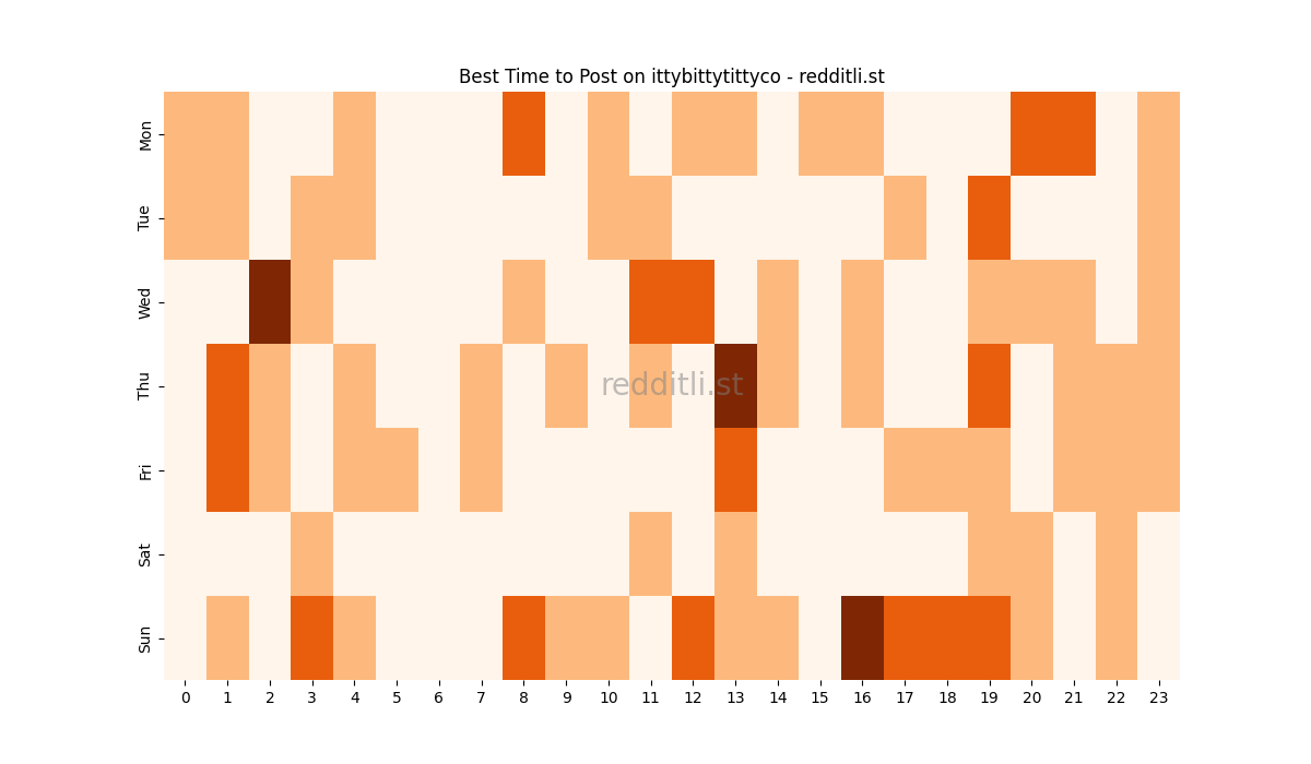 Best posting times heatmap for r/ittybittytittyco