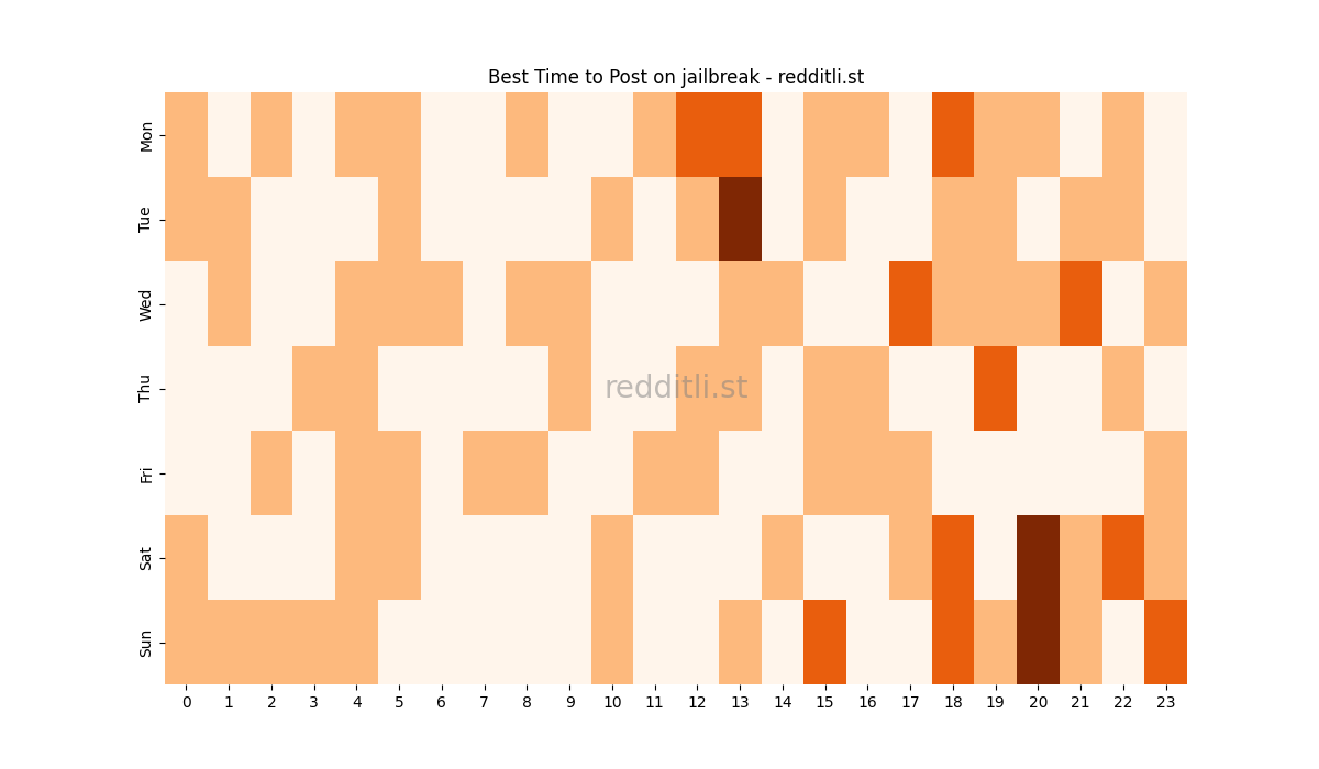 Best posting times heatmap for r/jailbreak