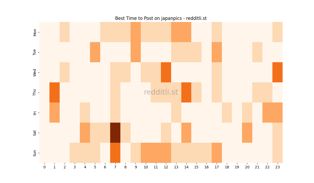 Best posting times heatmap for r/japanpics