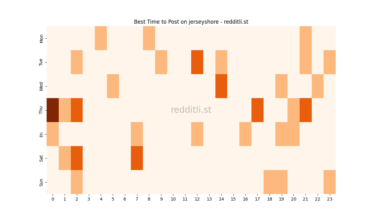 Best posting times heatmap for r/jerseyshore
