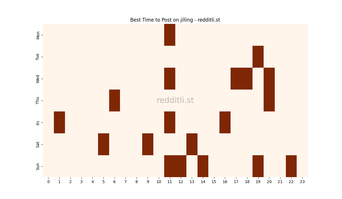Best posting times heatmap for r/jilling