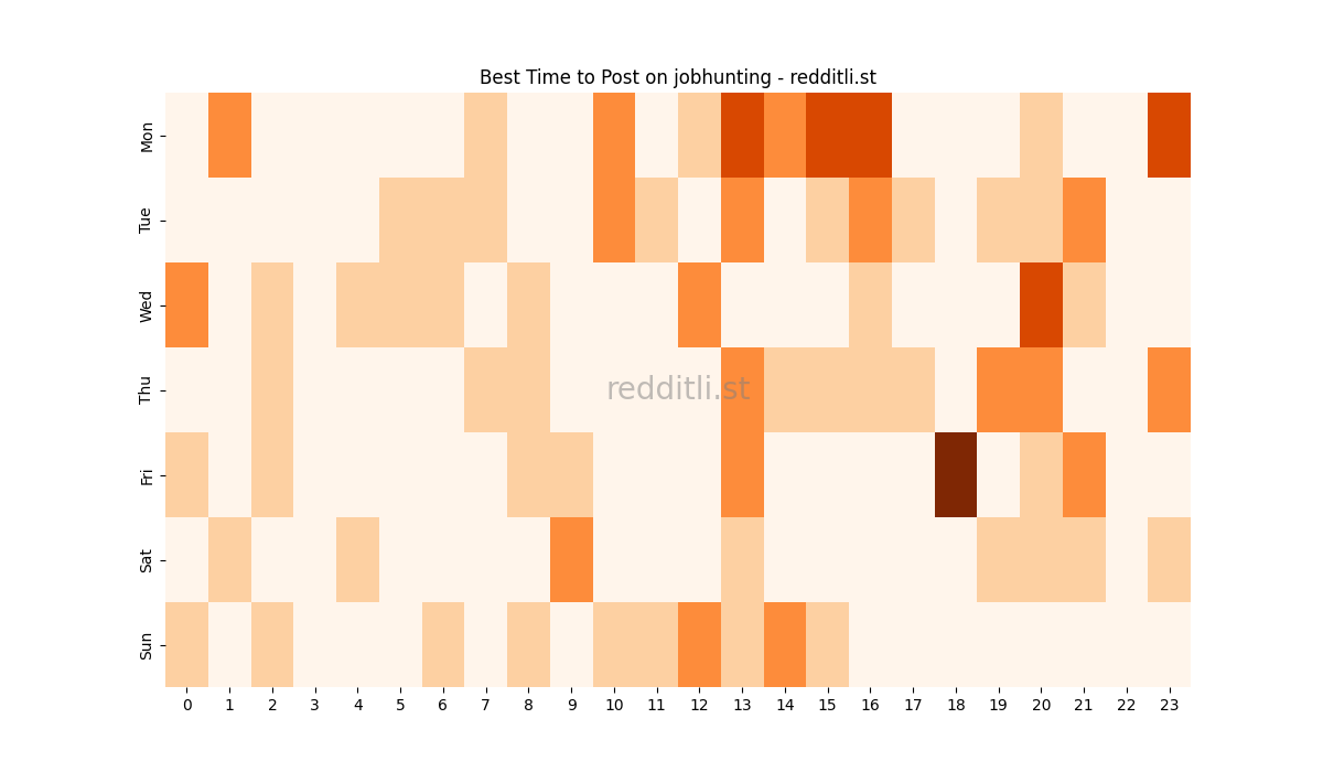 Best posting times heatmap for r/jobhunting