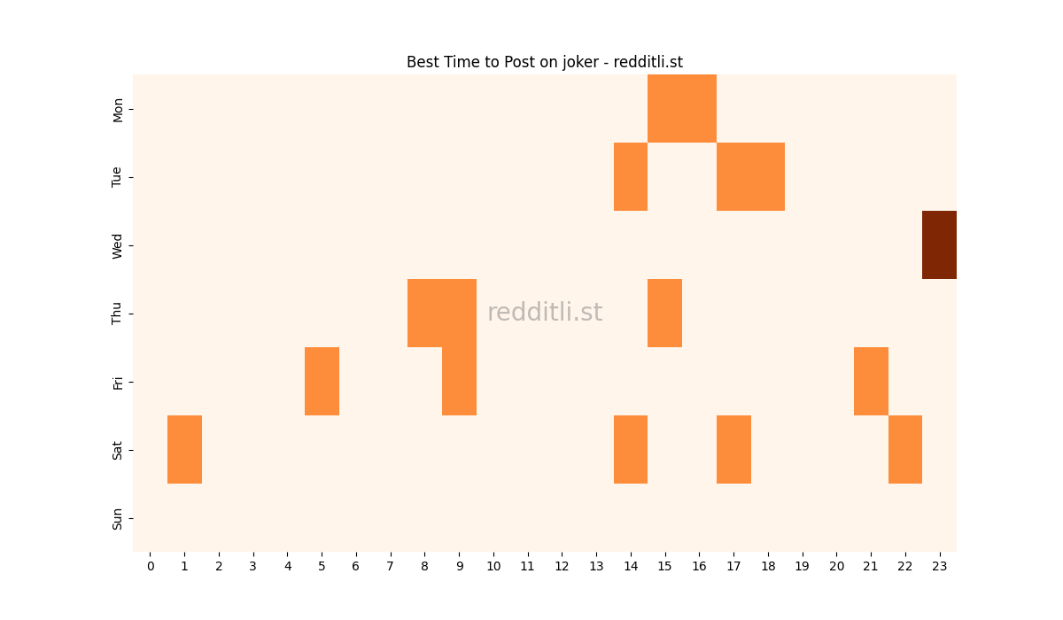 Best posting times heatmap for r/joker