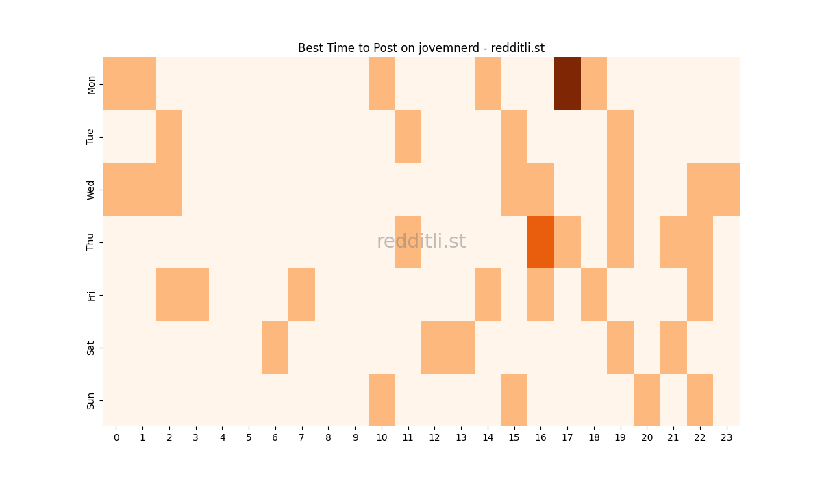 Best posting times heatmap for r/jovemnerd