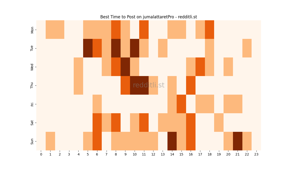 Best posting times heatmap for r/jumalattaretPro