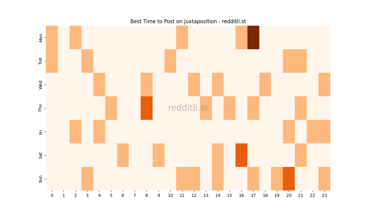 Best posting times heatmap for r/juxtaposition