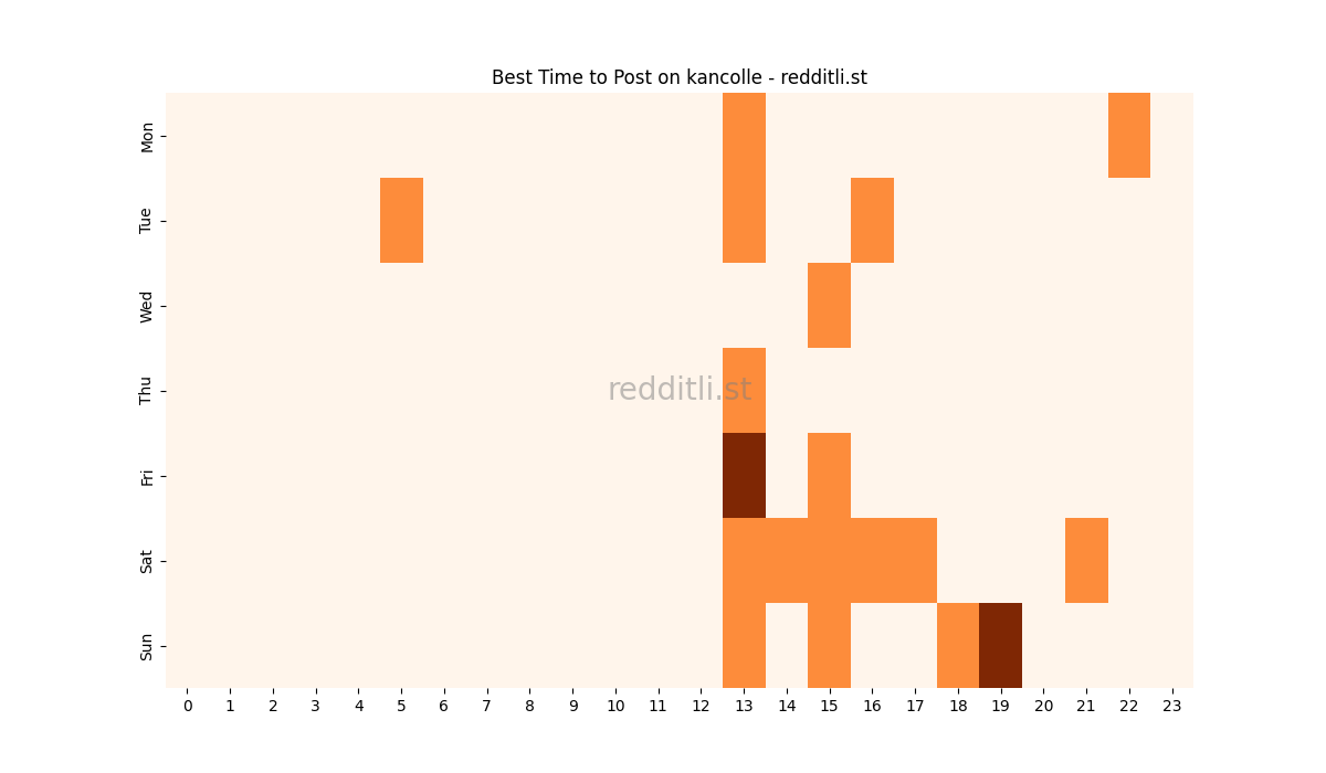 Best posting times heatmap for r/kancolle