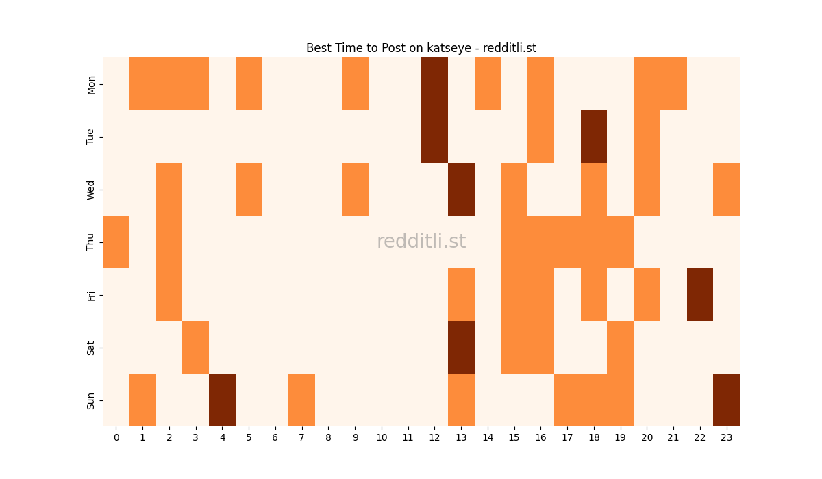 Best posting times heatmap for r/katseye