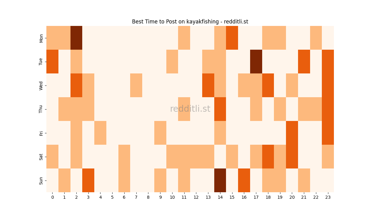 Best posting times heatmap for r/kayakfishing