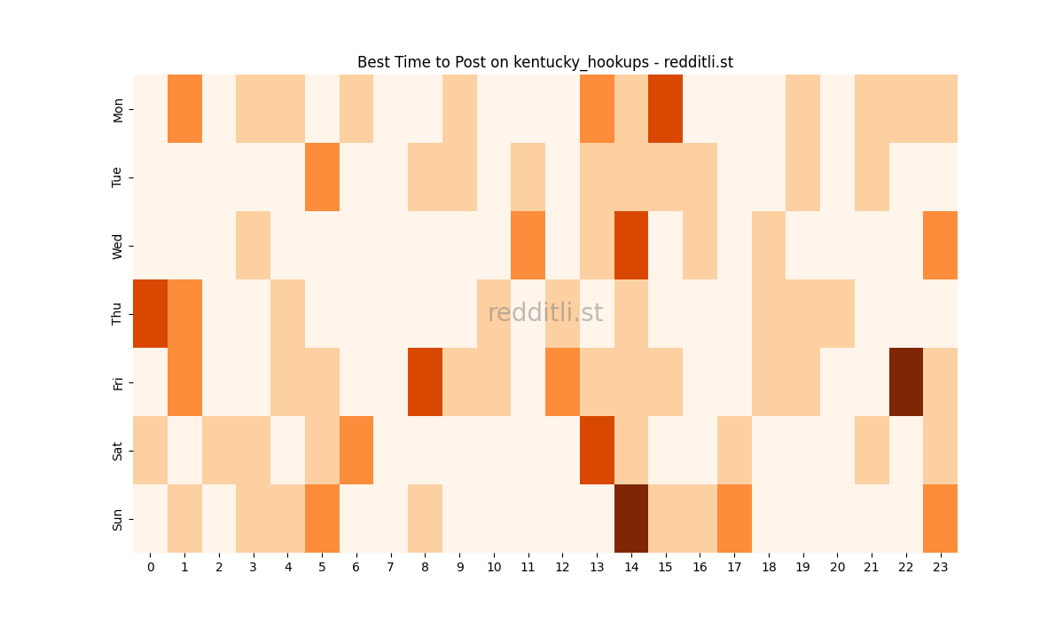Best posting times heatmap for r/kentucky_hookups
