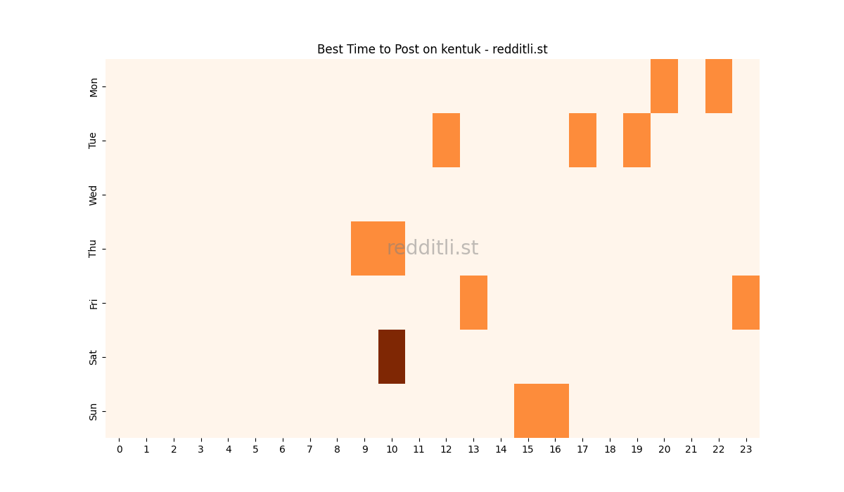 Best posting times heatmap for r/kentuk