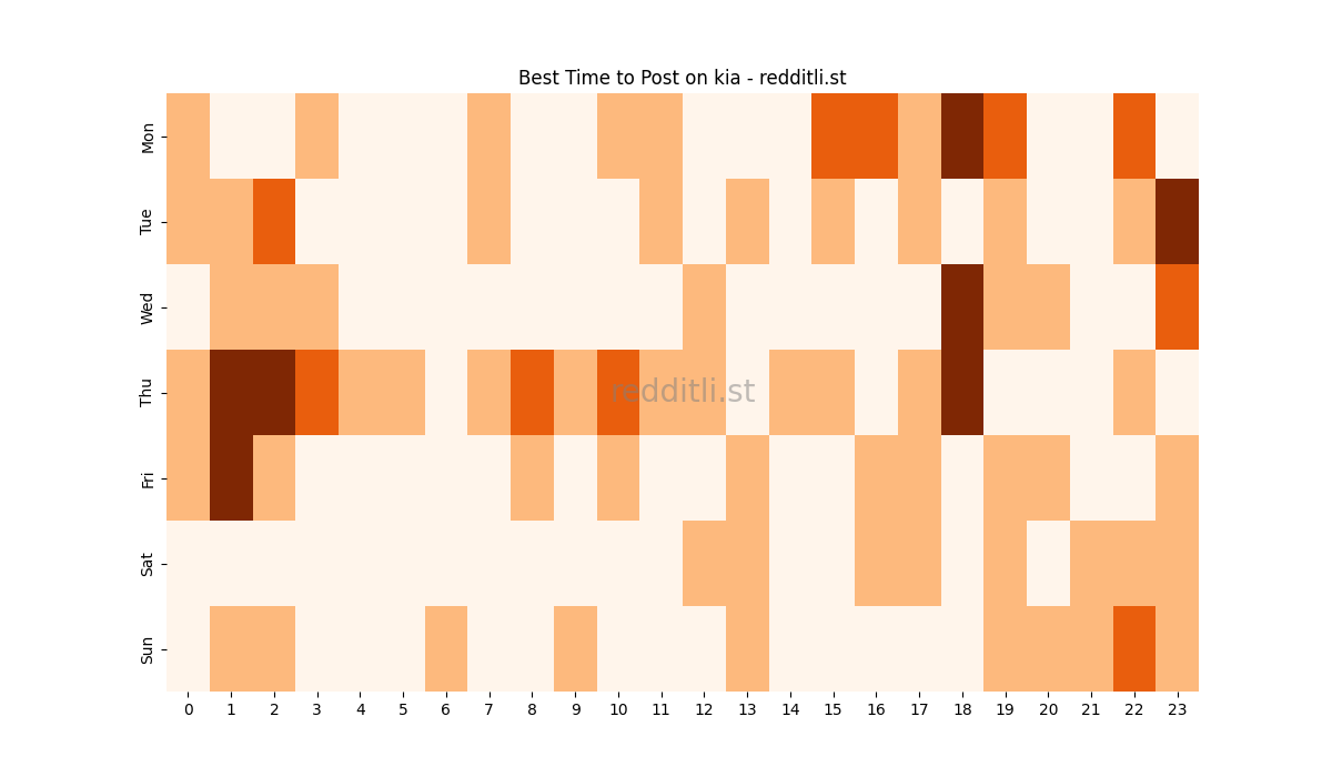 Best posting times heatmap for r/kia