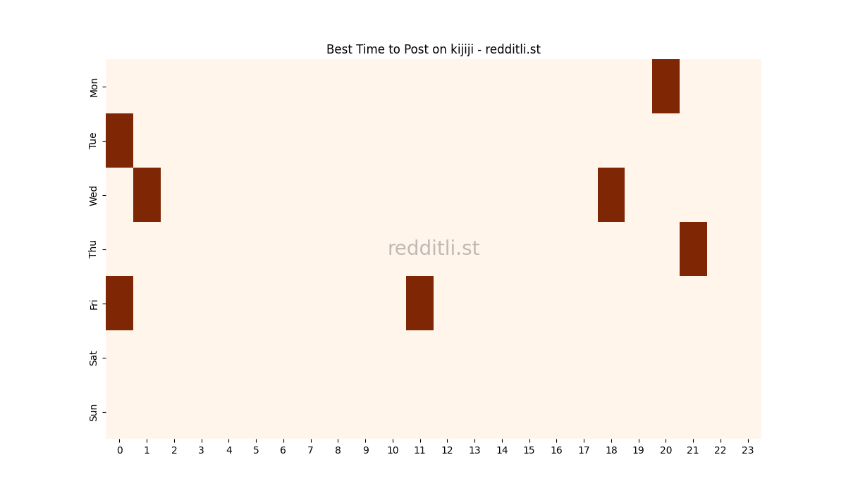 Best posting times heatmap for r/kijiji