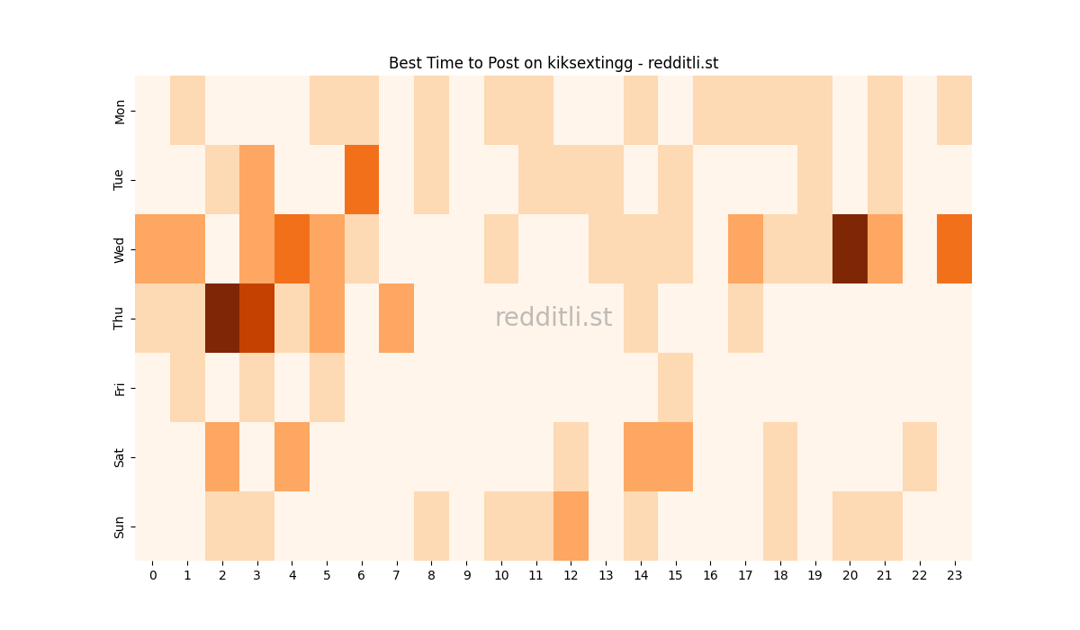 Best posting times heatmap for r/kiksextingg