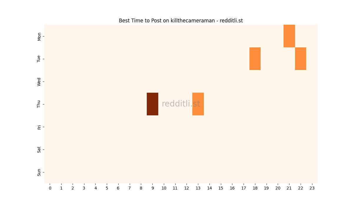 Best posting times heatmap for r/killthecameraman