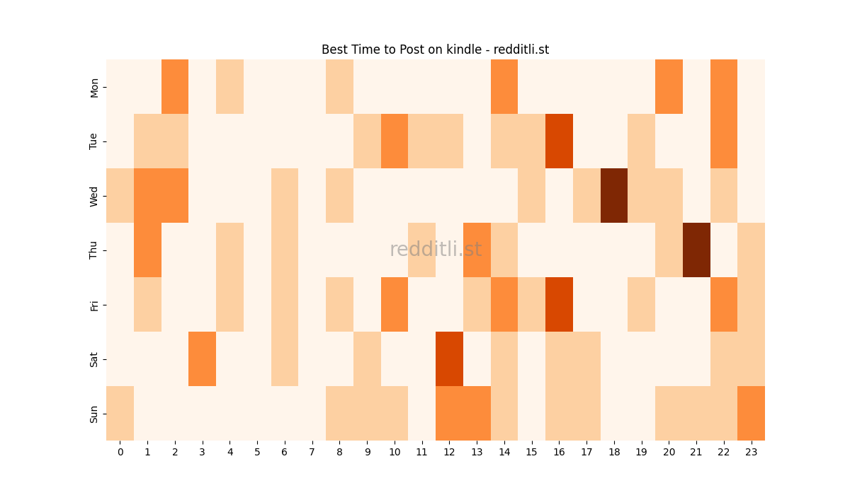 Best posting times heatmap for r/kindle