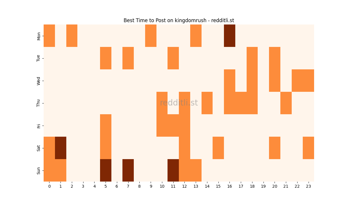 Best posting times heatmap for r/kingdomrush