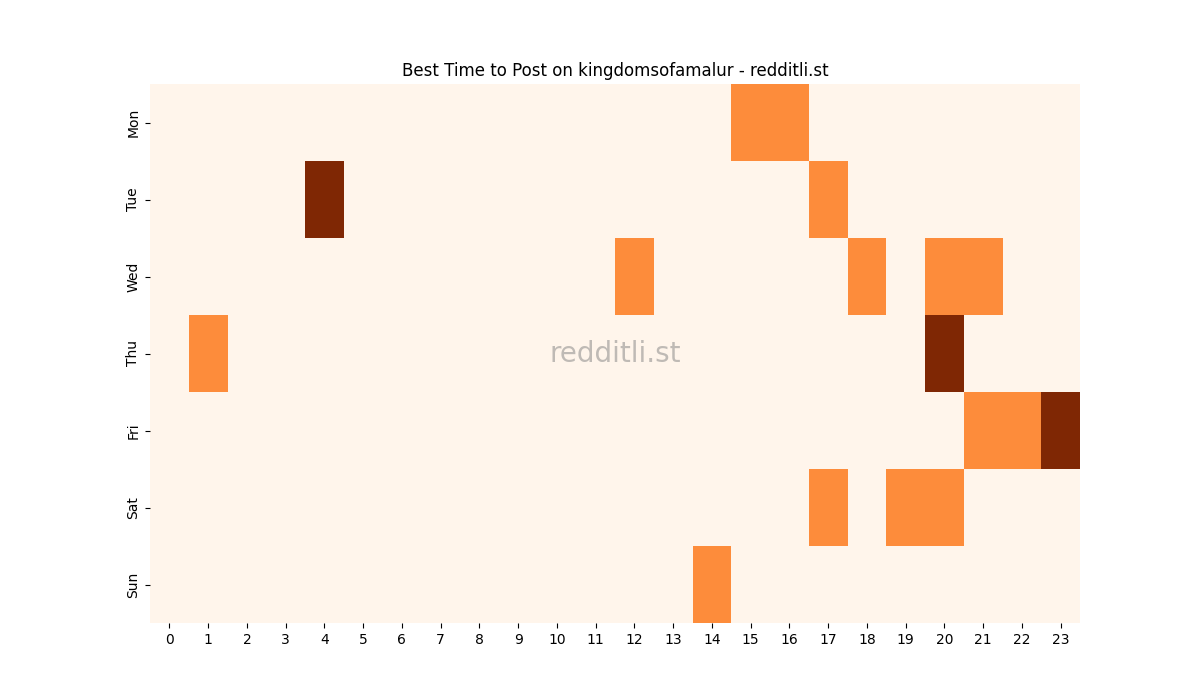 Best posting times heatmap for r/kingdomsofamalur