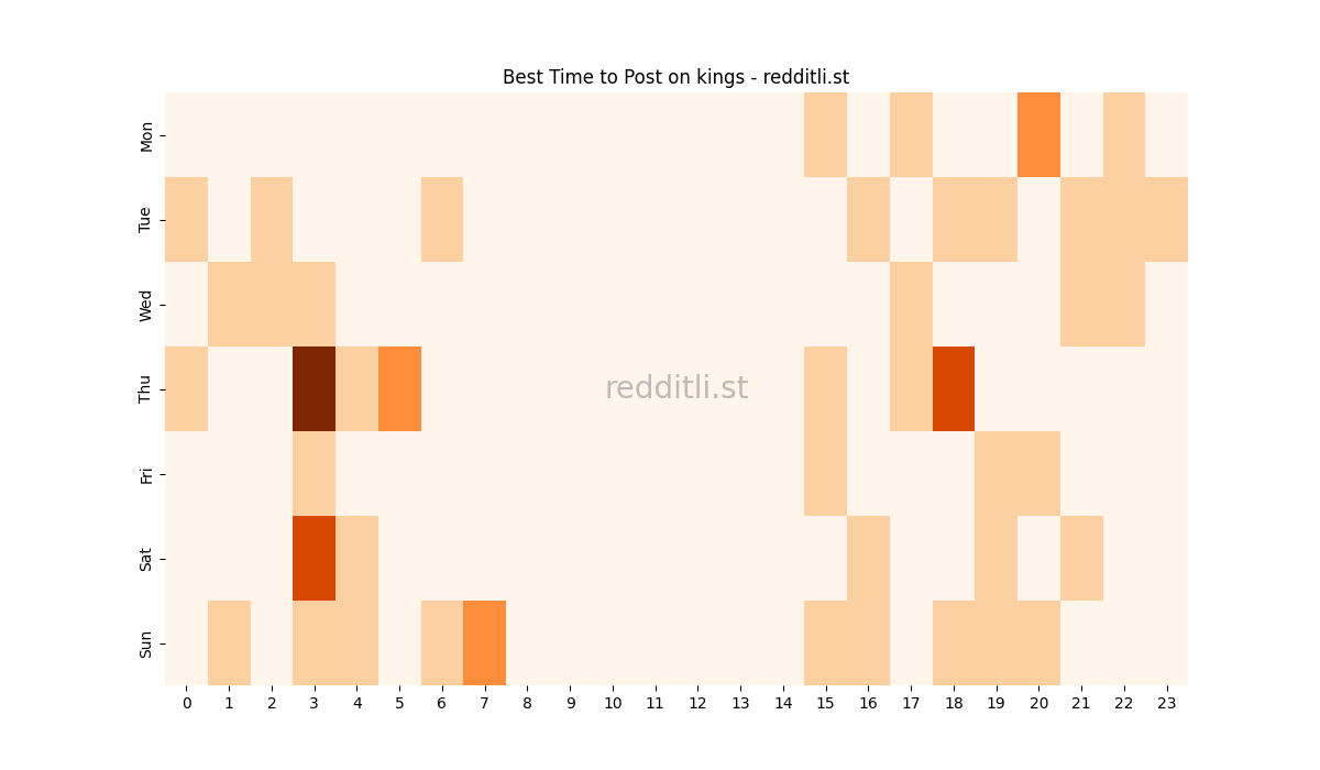 Best posting times heatmap for r/kings