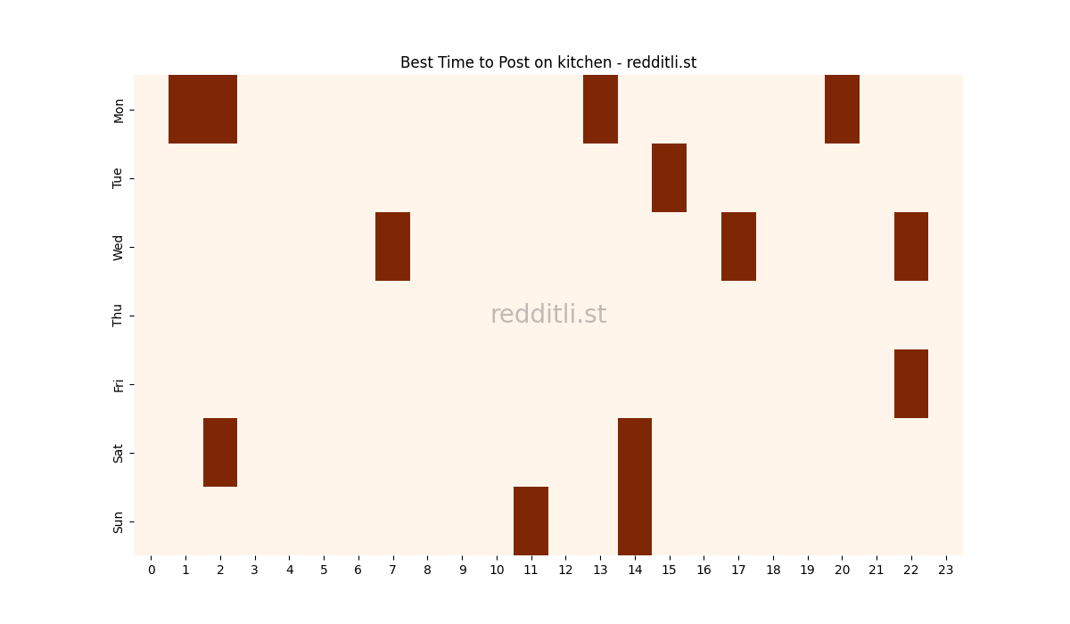 Best posting times heatmap for r/kitchen