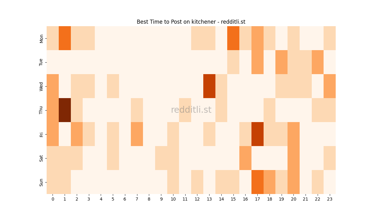 Best posting times heatmap for r/kitchener