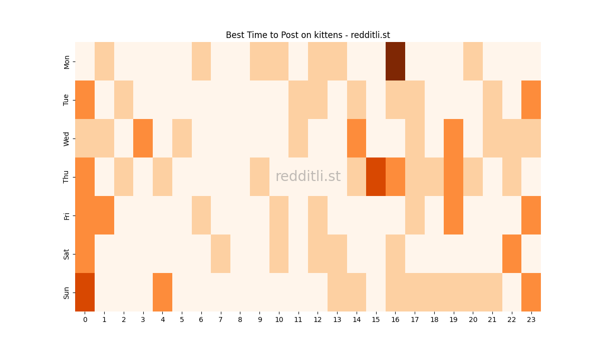 Best posting times heatmap for r/kittens