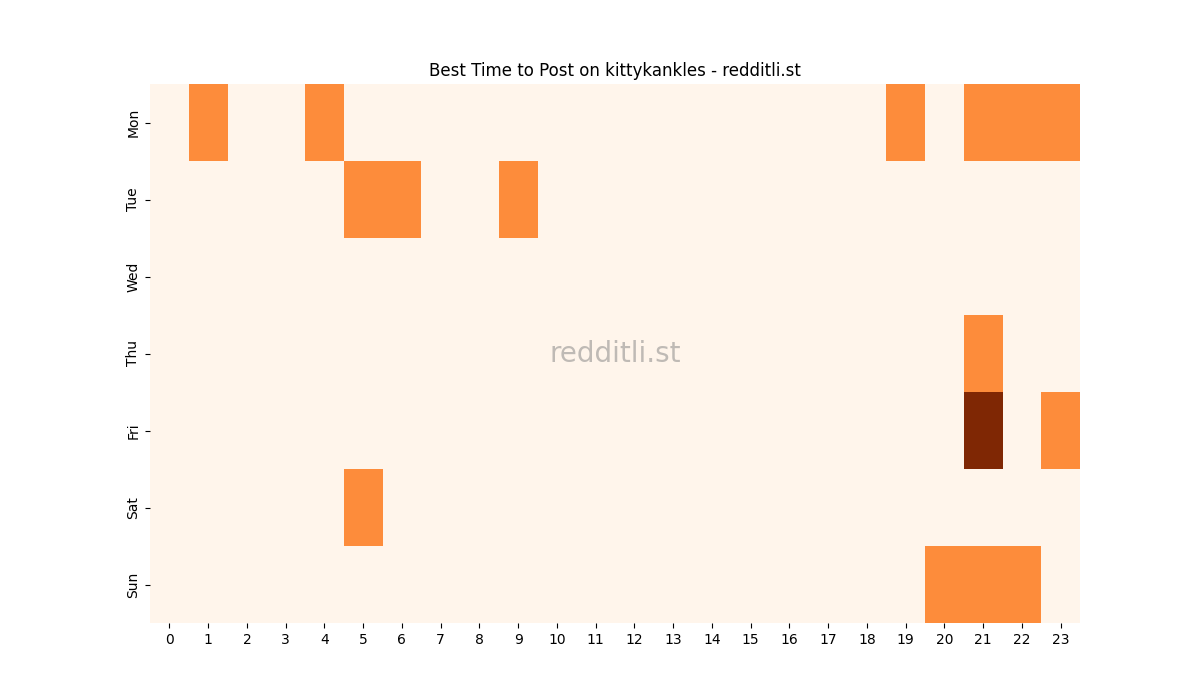 Best posting times heatmap for r/kittykankles