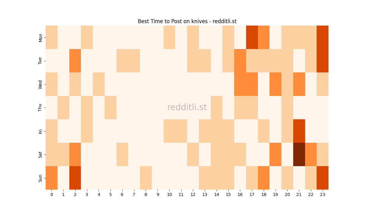 Best posting times heatmap for r/knives