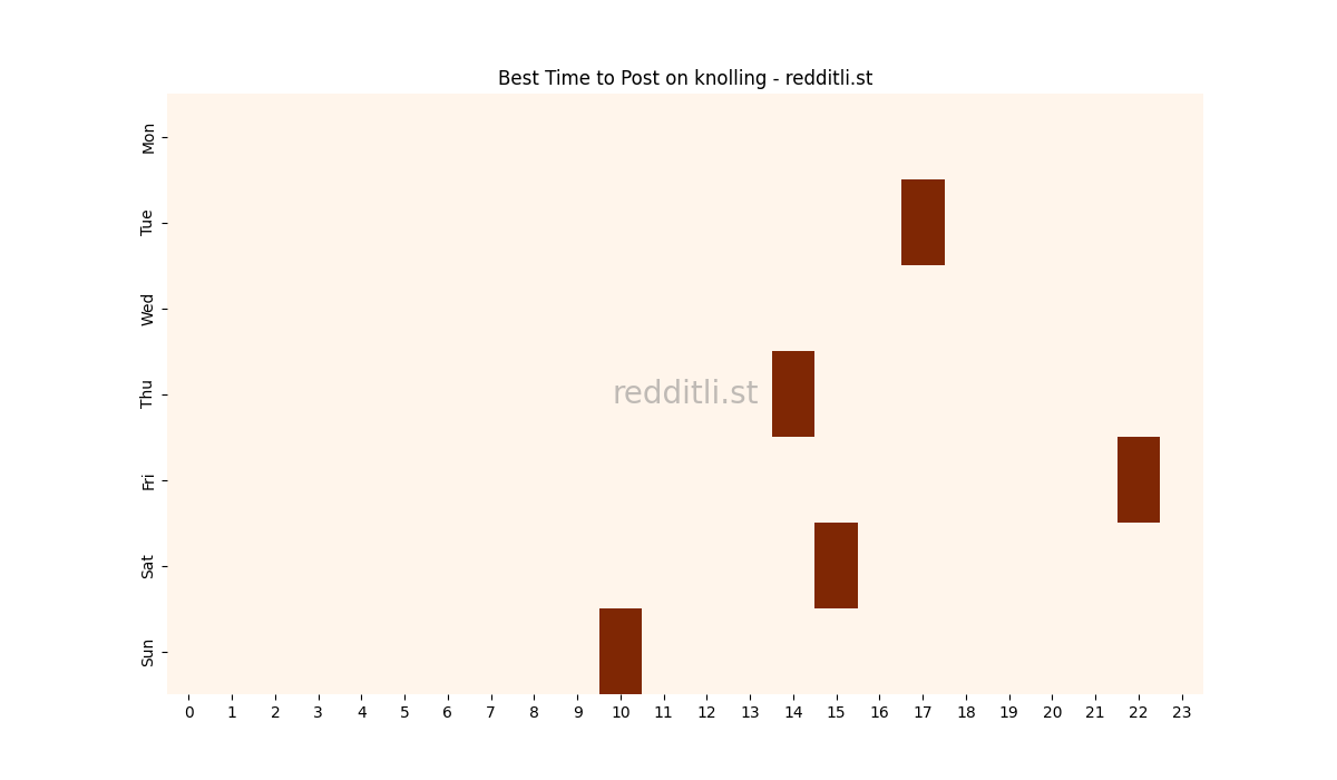 Best posting times heatmap for r/knolling