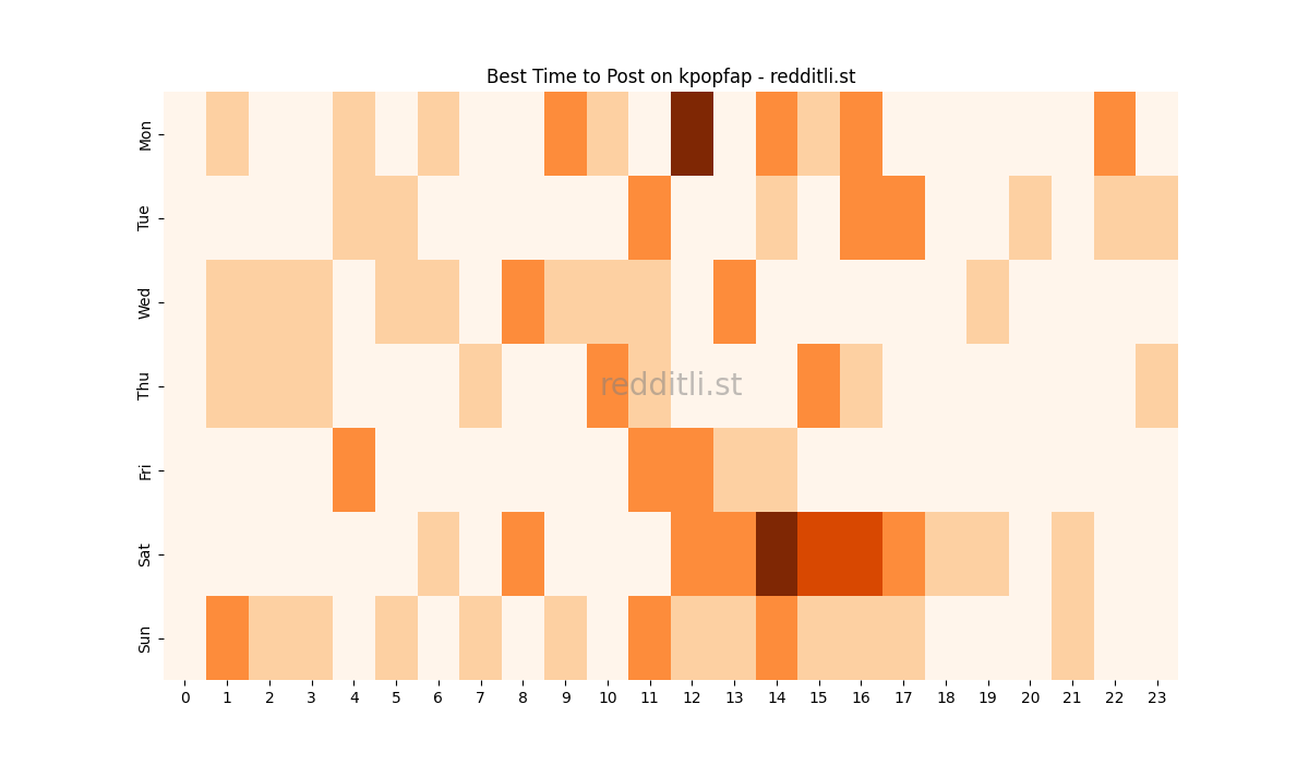 Best posting times heatmap for r/kpopfap