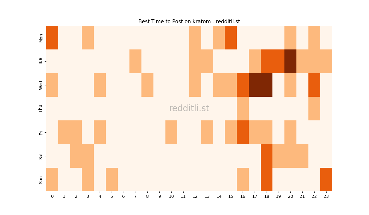 Best posting times heatmap for r/kratom